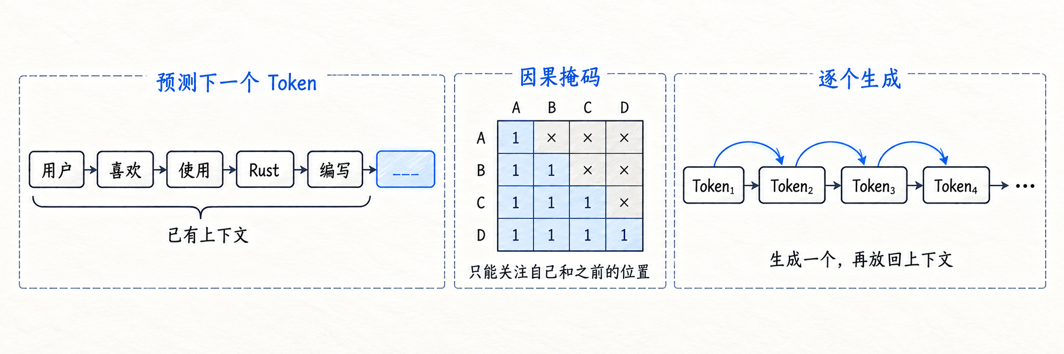 因果语言模型、因果掩码与自回归生成