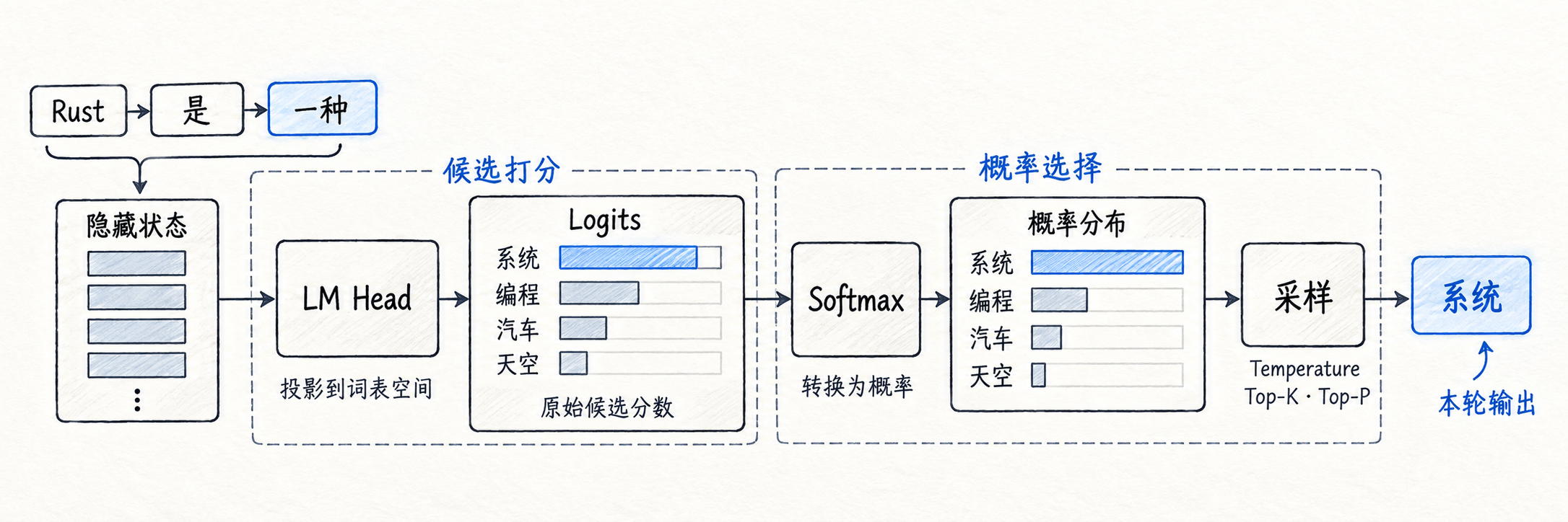 从隐藏状态经过 LM Head、Softmax 和采样得到下一个 Token