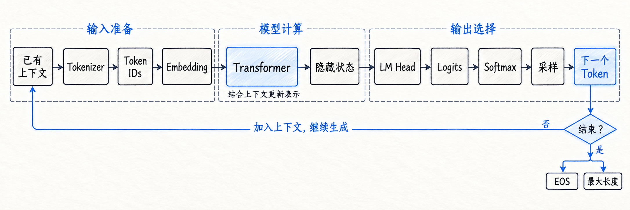 一次完整的大模型推理链路与自回归反馈循环